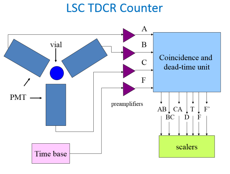 Scintillation liquide / RCTD Laboratoire National Henri Becquerel